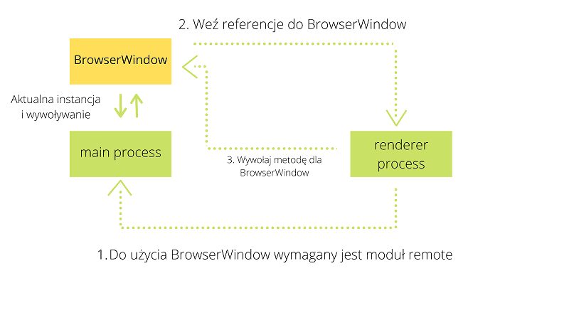 browserwindow-proces-renderowania.png